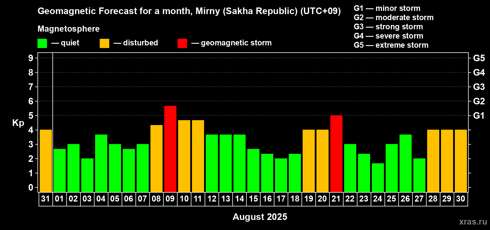 Forecast of the daily maximal value of geomagnetic index Kp for <b>1 month</b> (31 days) <b>from Jul 31, 2025 to Aug 30, 2025</b>