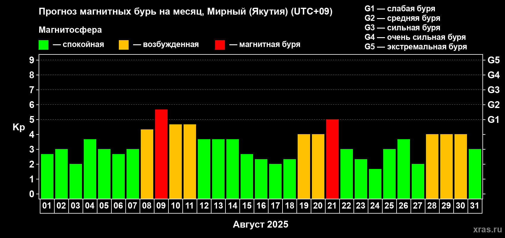 Прогноз максимального суточного геомагнитного индекса Kp на <b>1 месяц</b> (31 день) <b>с 01 августа по 31 августа 2025 г</b>