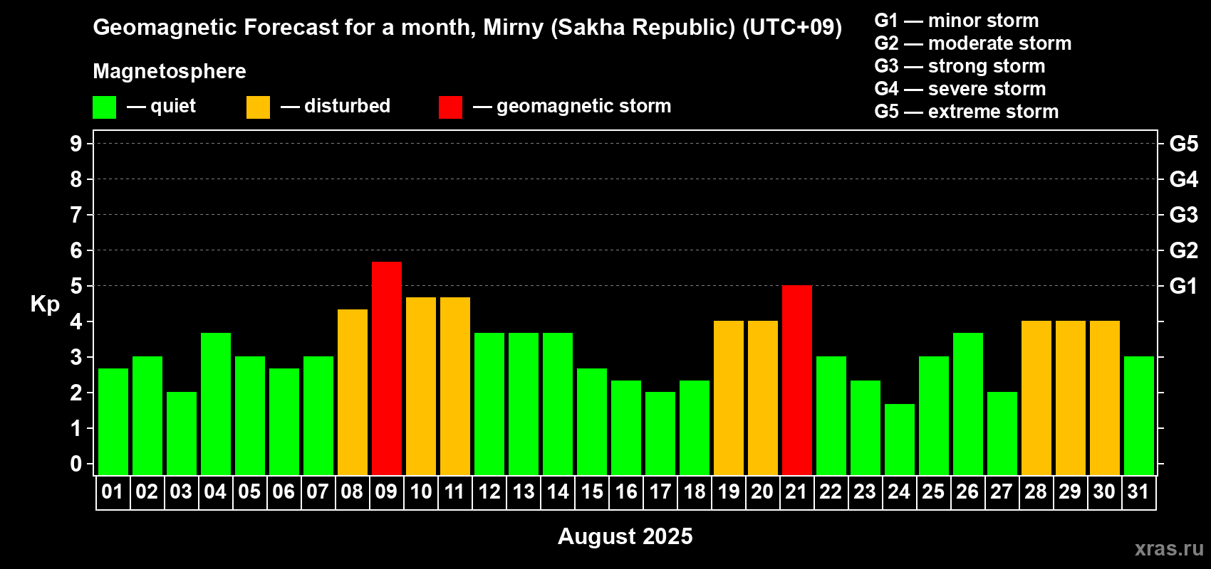 Forecast of the daily maximal value of geomagnetic index Kp for <b>1 month</b> (31 days) <b>from Aug 01, 2025 to Aug 31, 2025</b>