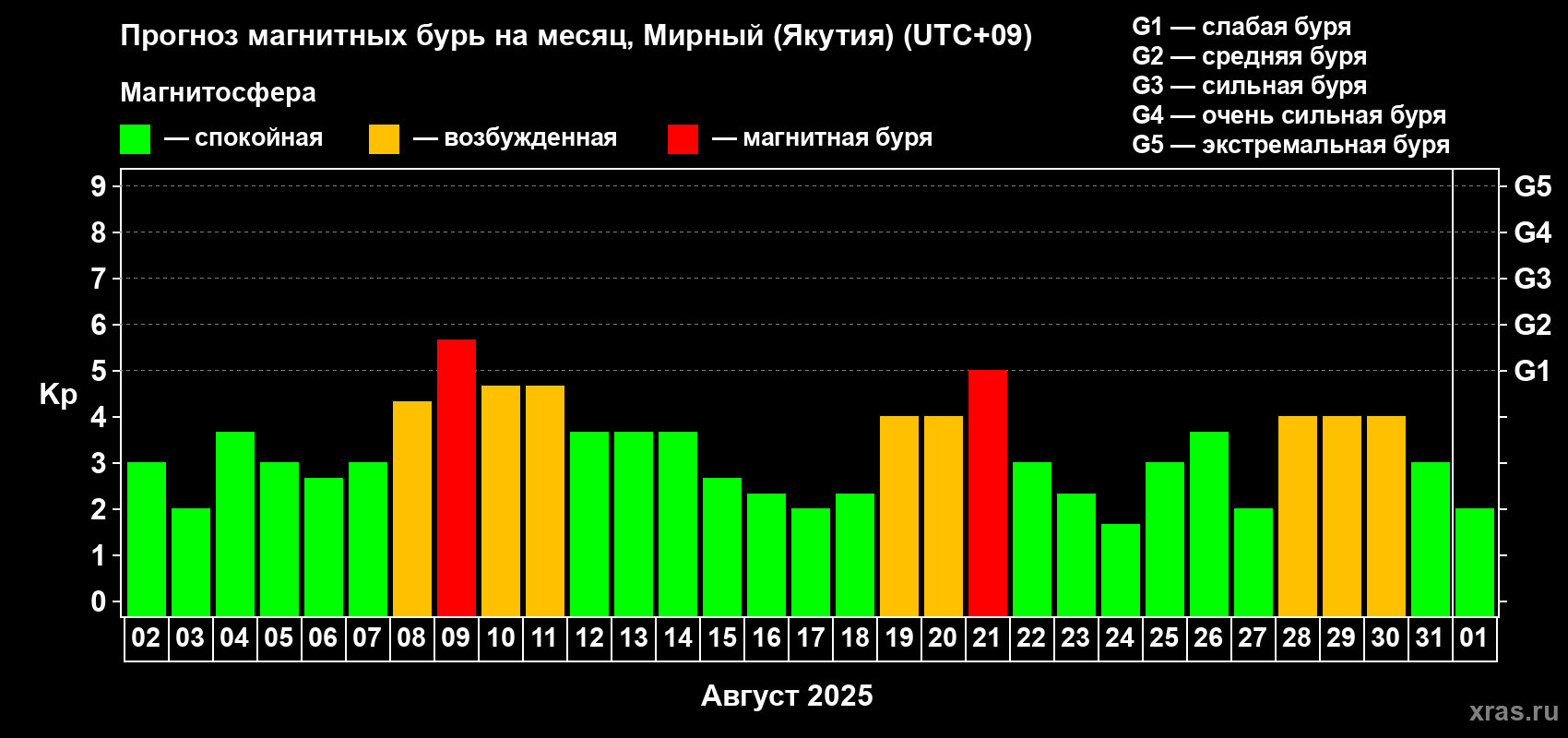 Прогноз максимального суточного геомагнитного индекса Kp на <b>1 месяц</b> (31 день) <b>с 02 августа по 01 сентября 2025 г</b>