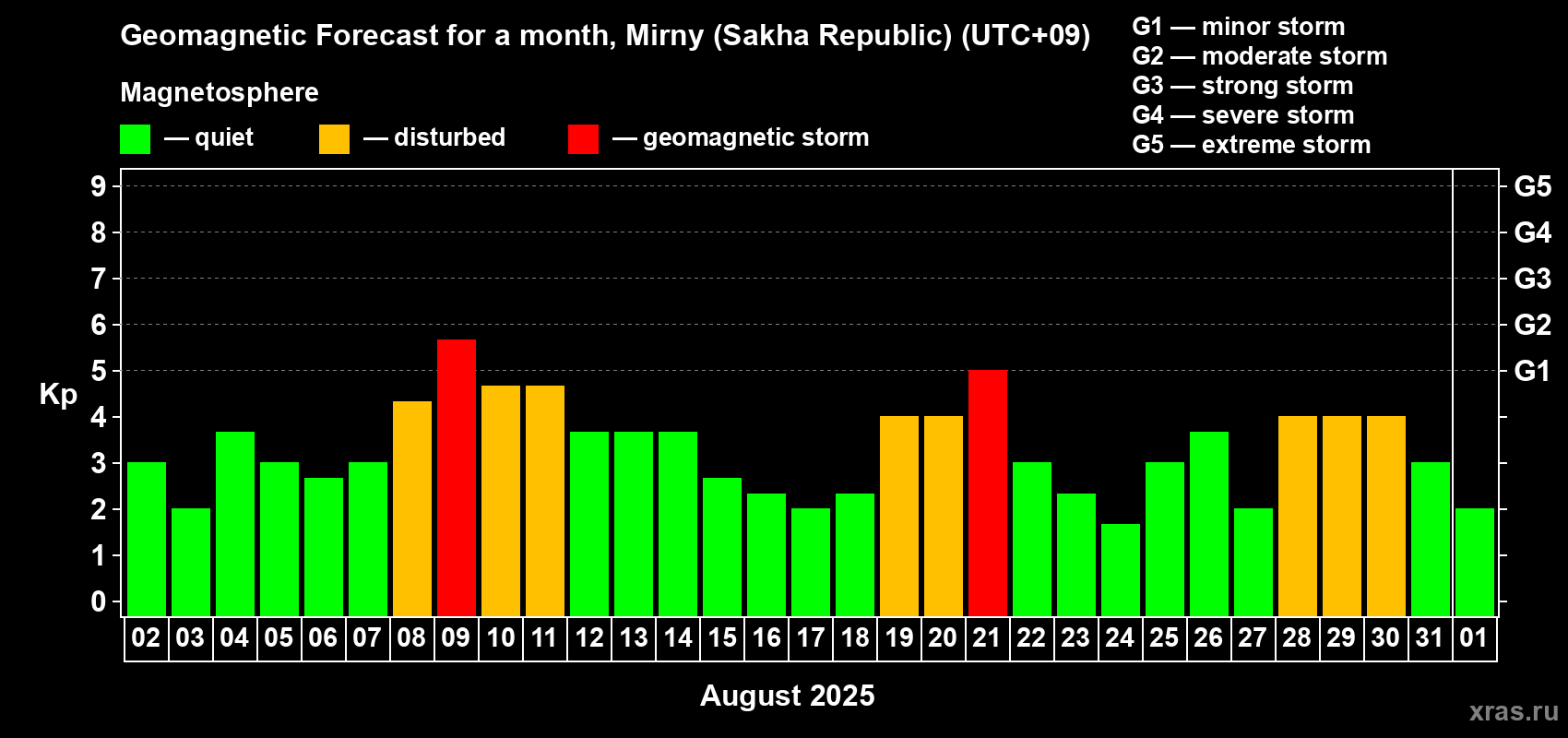 Forecast of the daily maximal value of geomagnetic index Kp for <b>1 month</b> (31 days) <b>from Aug 02, 2025 to Sep 01, 2025</b>