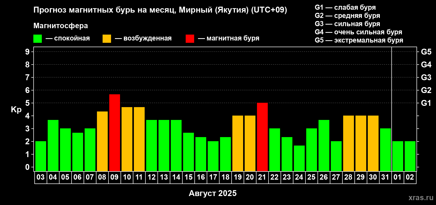 Прогноз максимального суточного геомагнитного индекса Kp на <b>1 месяц</b> (31 день) <b>с 03 августа по 02 сентября 2025 г</b>