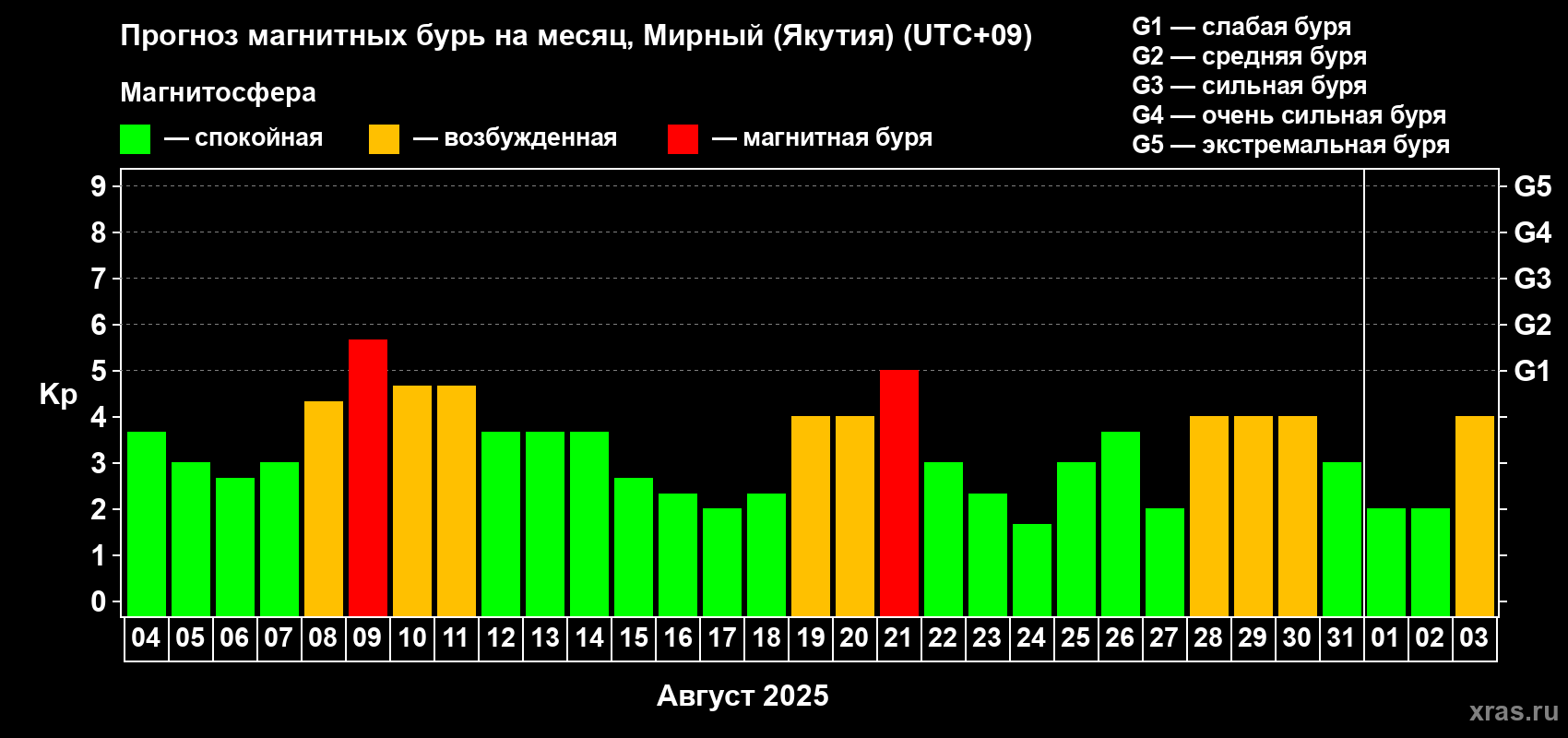 Прогноз максимального суточного геомагнитного индекса Kp на <b>1 месяц</b> (31 день) <b>с 04 августа по 03 сентября 2025 г</b>