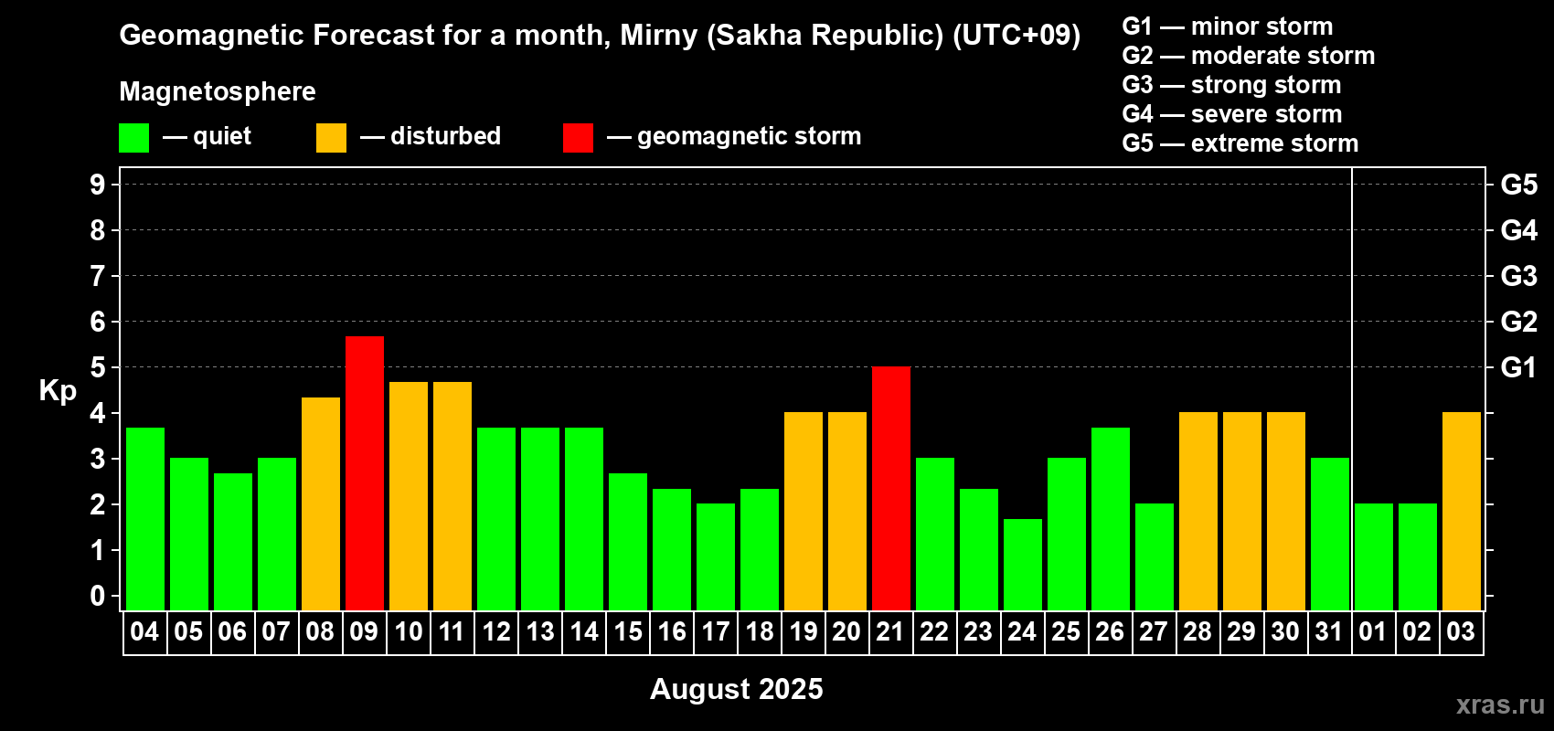 Forecast of the daily maximal value of geomagnetic index Kp for <b>1 month</b> (31 days) <b>from Aug 04, 2025 to Sep 03, 2025</b>