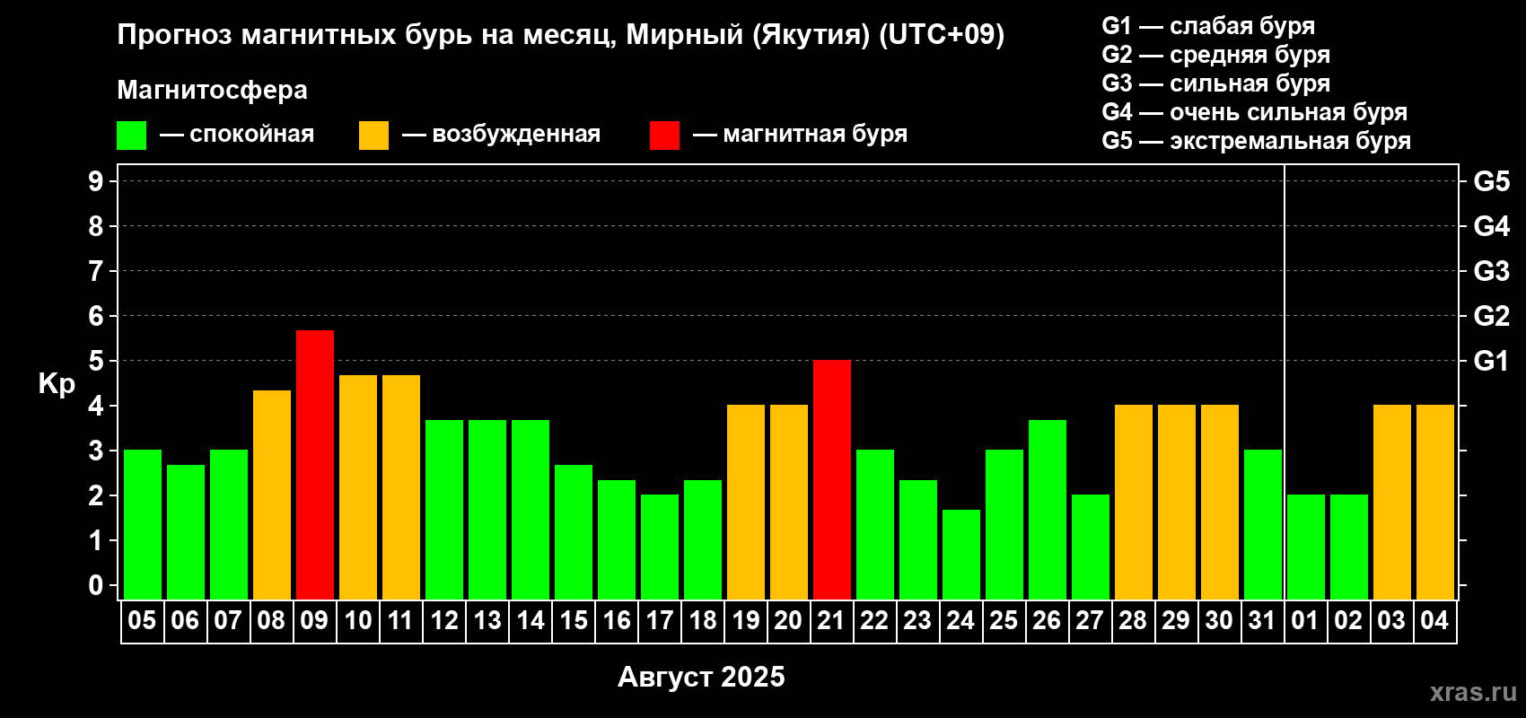 Прогноз максимального суточного геомагнитного индекса Kp на <b>1 месяц</b> (31 день) <b>с 05 августа по 04 сентября 2025 г</b>