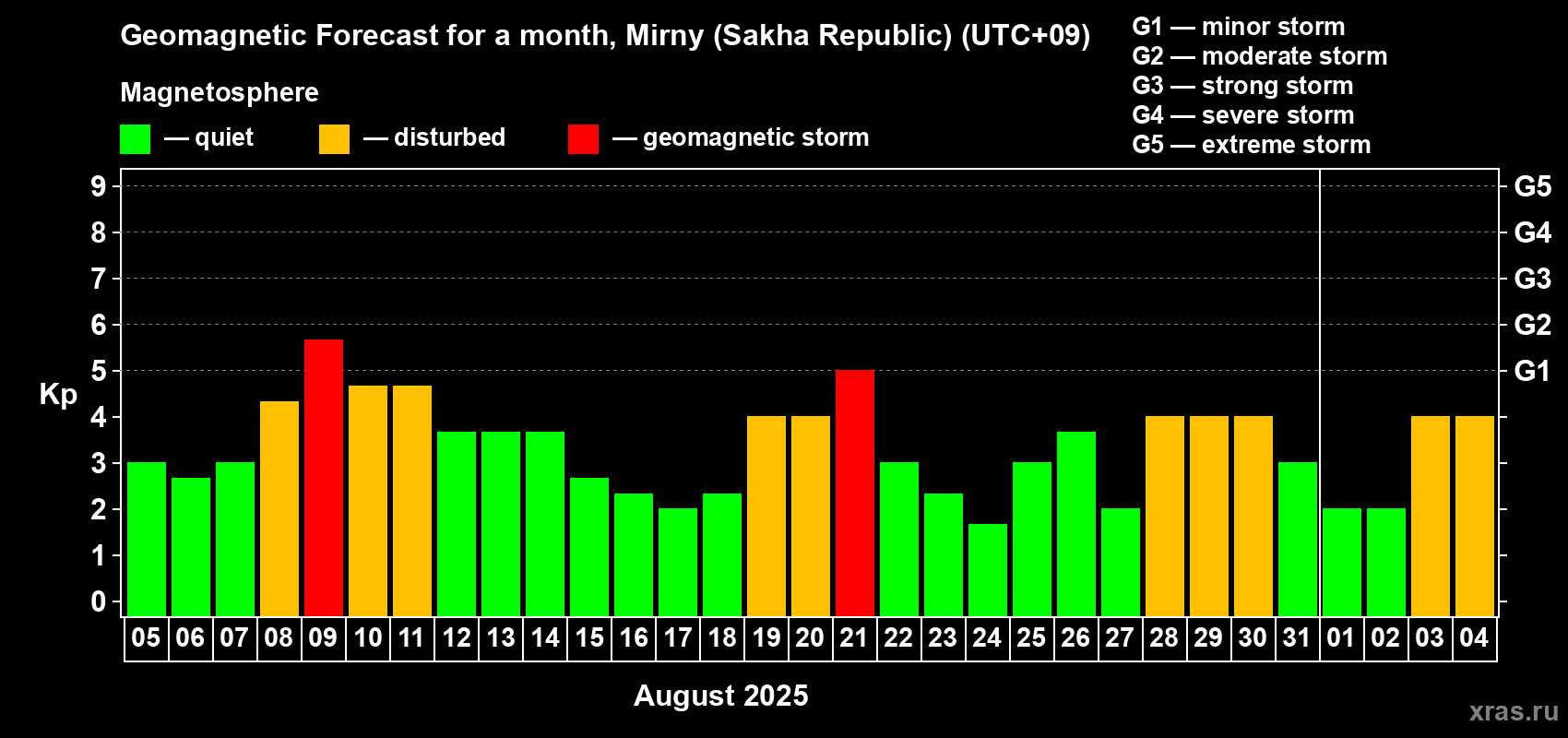 Forecast of the daily maximal value of geomagnetic index Kp for <b>1 month</b> (31 days) <b>from Aug 05, 2025 to Sep 04, 2025</b>