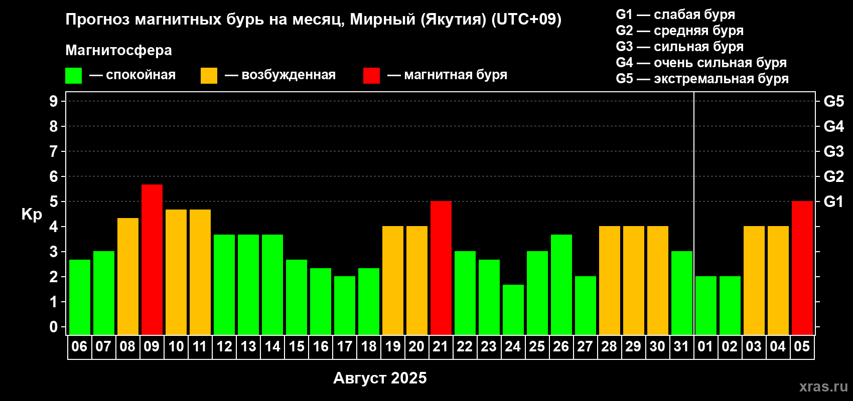 Прогноз максимального суточного геомагнитного индекса Kp на <b>1 месяц</b> (31 день) <b>с 06 августа по 05 сентября 2025 г</b>