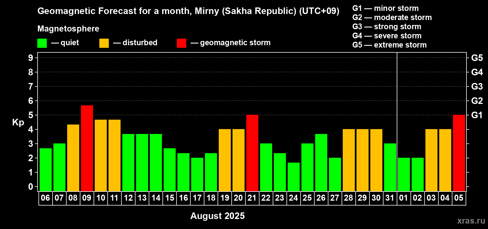 Forecast of the daily maximal value of geomagnetic index Kp for <b>1 month</b> (31 days) <b>from Aug 06, 2025 to Sep 05, 2025</b>
