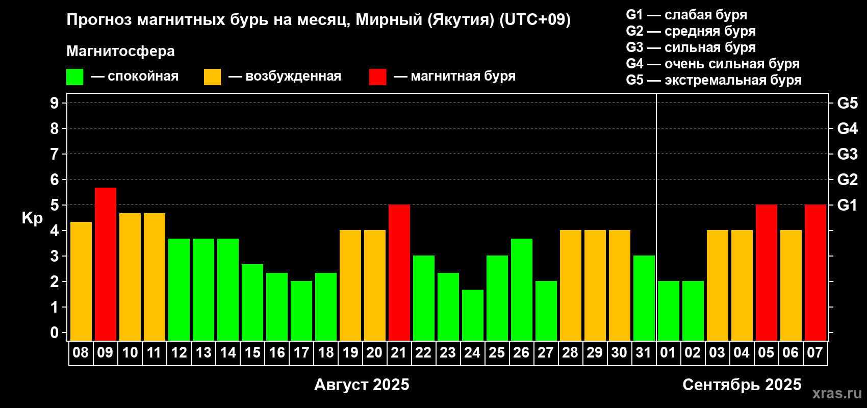 Прогноз максимального суточного геомагнитного индекса Kp на <b>1 месяц</b> (31 день) <b>с 08 августа по 07 сентября 2025 г</b>