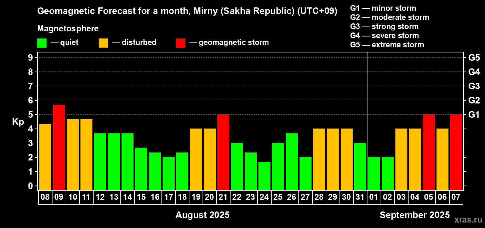 Forecast of the daily maximal value of geomagnetic index Kp for <b>1 month</b> (31 days) <b>from Aug 08, 2025 to Sep 07, 2025</b>