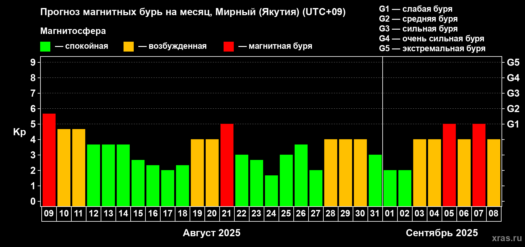 Прогноз максимального суточного геомагнитного индекса Kp на <b>1 месяц</b> (31 день) <b>с 09 августа по 08 сентября 2025 г</b>