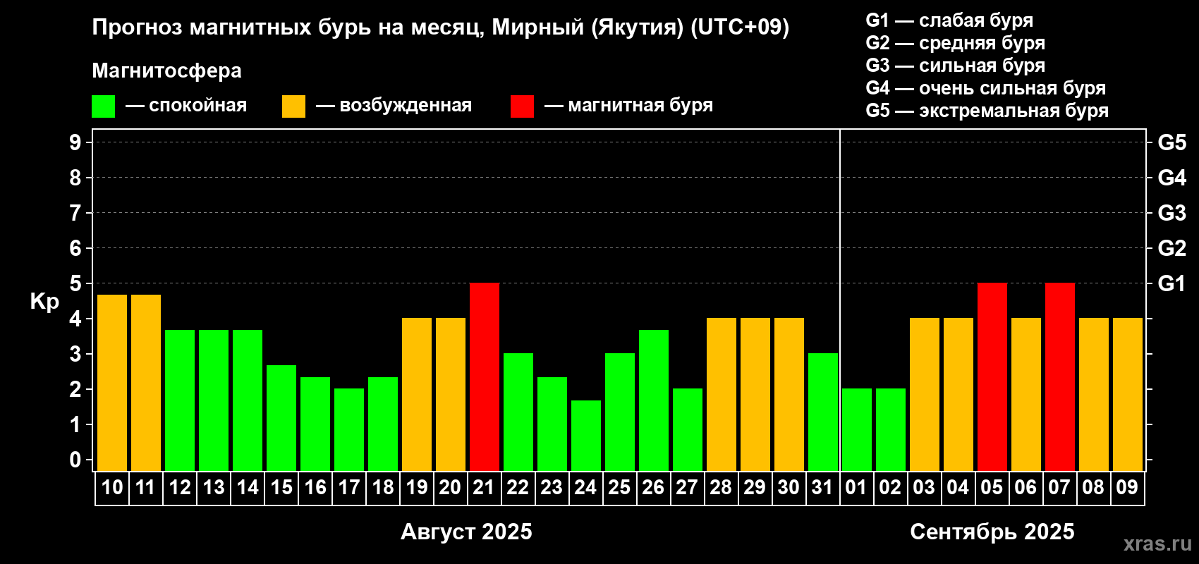 Прогноз максимального суточного геомагнитного индекса Kp на <b>1 месяц</b> (31 день) <b>с 10 августа по 09 сентября 2025 г</b>