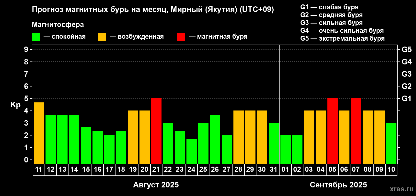 Прогноз максимального суточного геомагнитного индекса Kp на <b>1 месяц</b> (31 день) <b>с 11 августа по 10 сентября 2025 г</b>