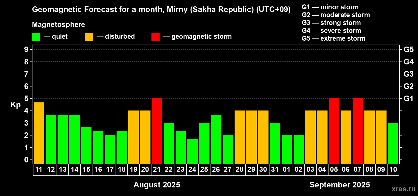 Forecast of the daily maximal value of geomagnetic index Kp for <b>1 month</b> (31 days) <b>from Aug 11, 2025 to Sep 10, 2025</b>