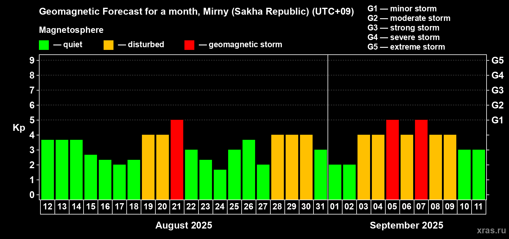 Forecast of the daily maximal value of geomagnetic index Kp for <b>1 month</b> (31 days) <b>from Aug 12, 2025 to Sep 11, 2025</b>