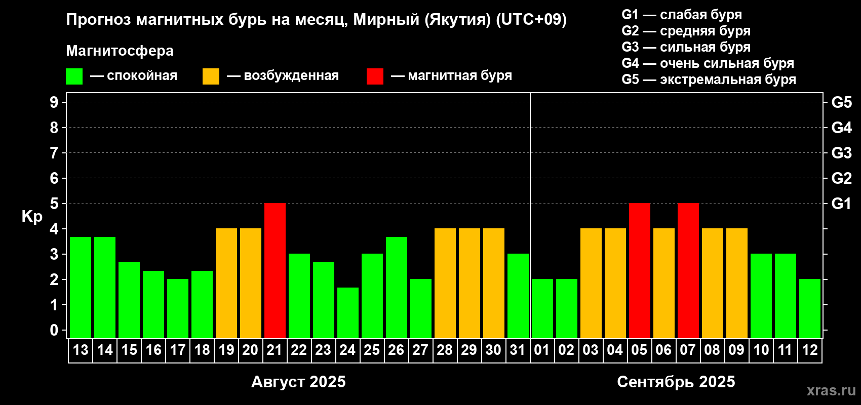 Прогноз максимального суточного геомагнитного индекса Kp на <b>1 месяц</b> (31 день) <b>с 13 августа по 12 сентября 2025 г</b>