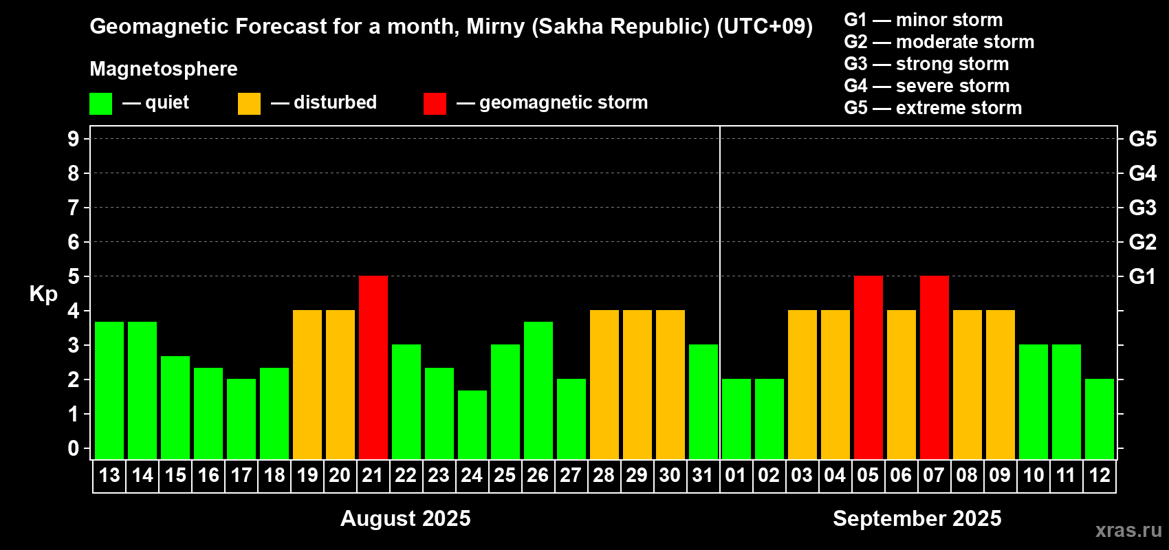 Forecast of the daily maximal value of geomagnetic index Kp for <b>1 month</b> (31 days) <b>from Aug 13, 2025 to Sep 12, 2025</b>