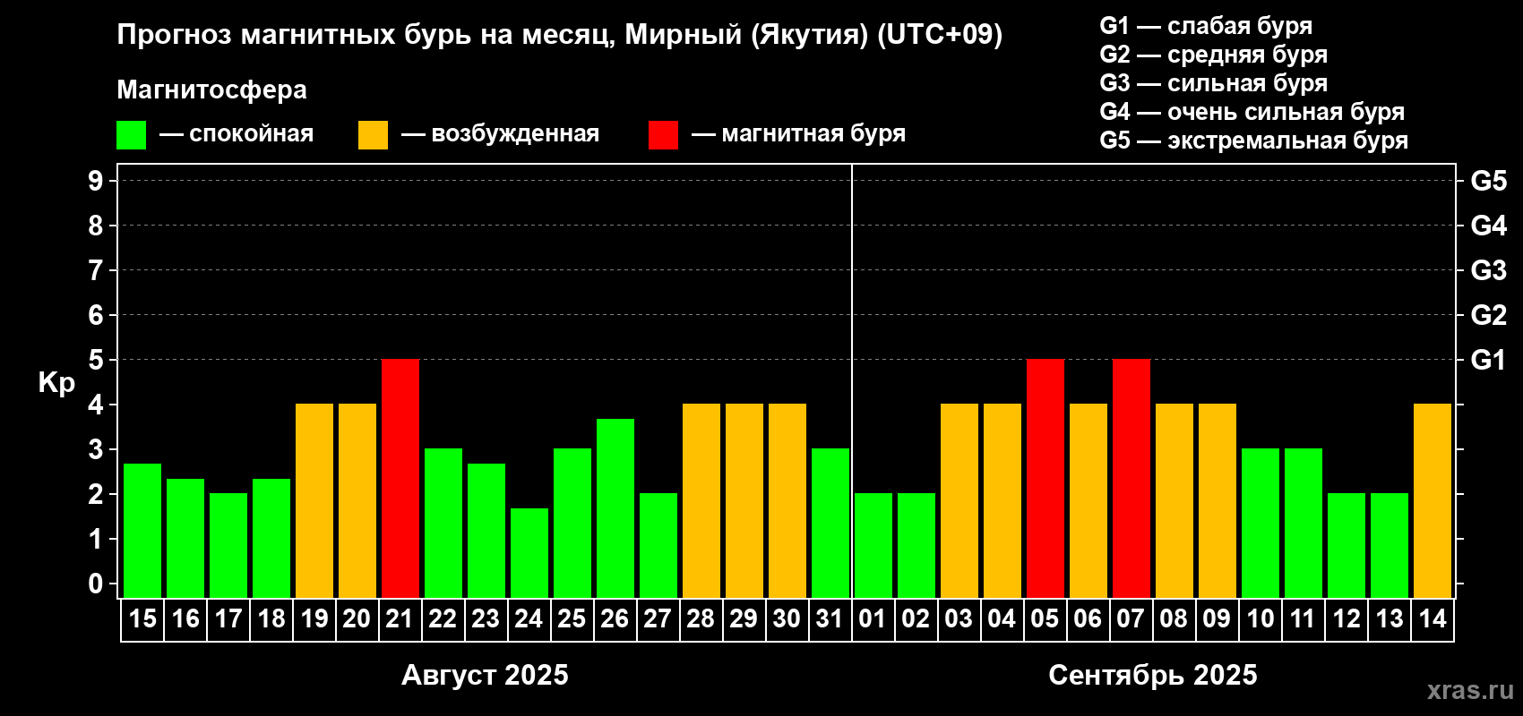 Прогноз максимального суточного геомагнитного индекса Kp на <b>1 месяц</b> (31 день) <b>с 15 августа по 14 сентября 2025 г</b>