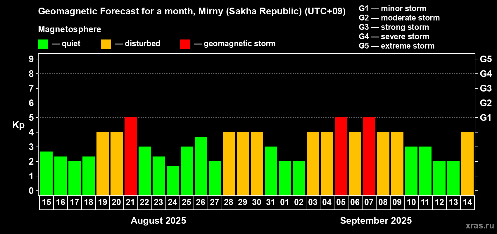 Forecast of the daily maximal value of geomagnetic index Kp for <b>1 month</b> (31 days) <b>from Aug 15, 2025 to Sep 14, 2025</b>
