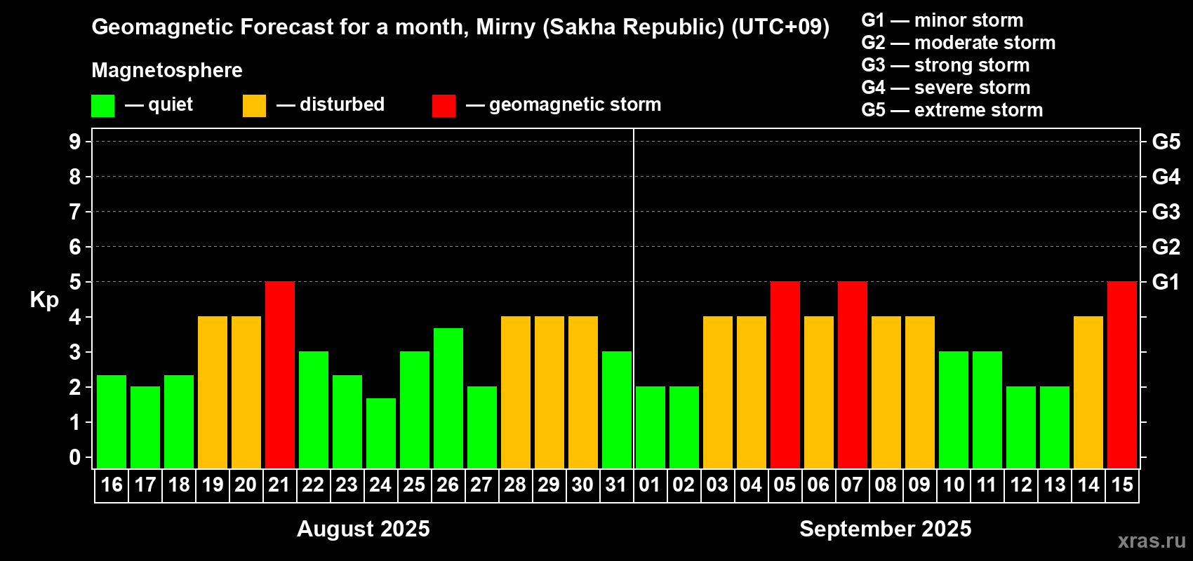 Forecast of the daily maximal value of geomagnetic index Kp for <b>1 month</b> (31 days) <b>from Aug 16, 2025 to Sep 15, 2025</b>
