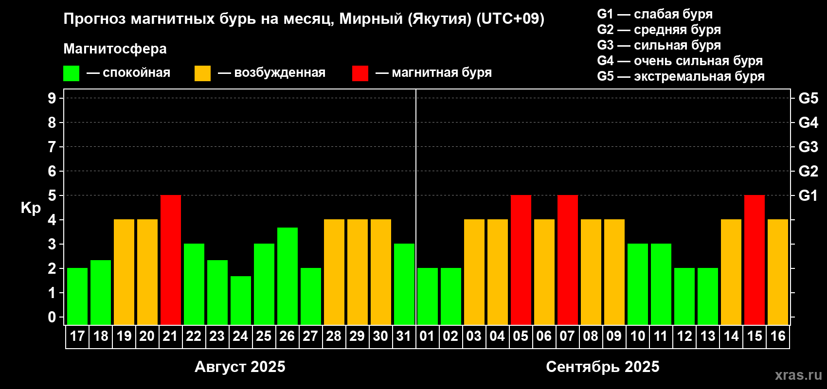 Прогноз максимального суточного геомагнитного индекса Kp на <b>1 месяц</b> (31 день) <b>с 17 августа по 16 сентября 2025 г</b>