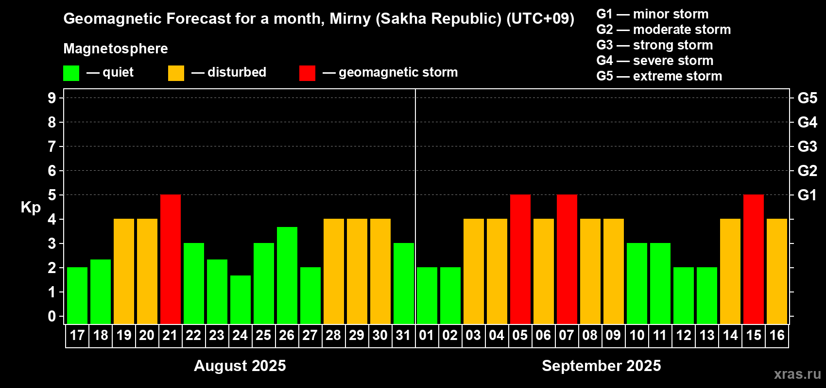 Forecast of the daily maximal value of geomagnetic index Kp for <b>1 month</b> (31 days) <b>from Aug 17, 2025 to Sep 16, 2025</b>