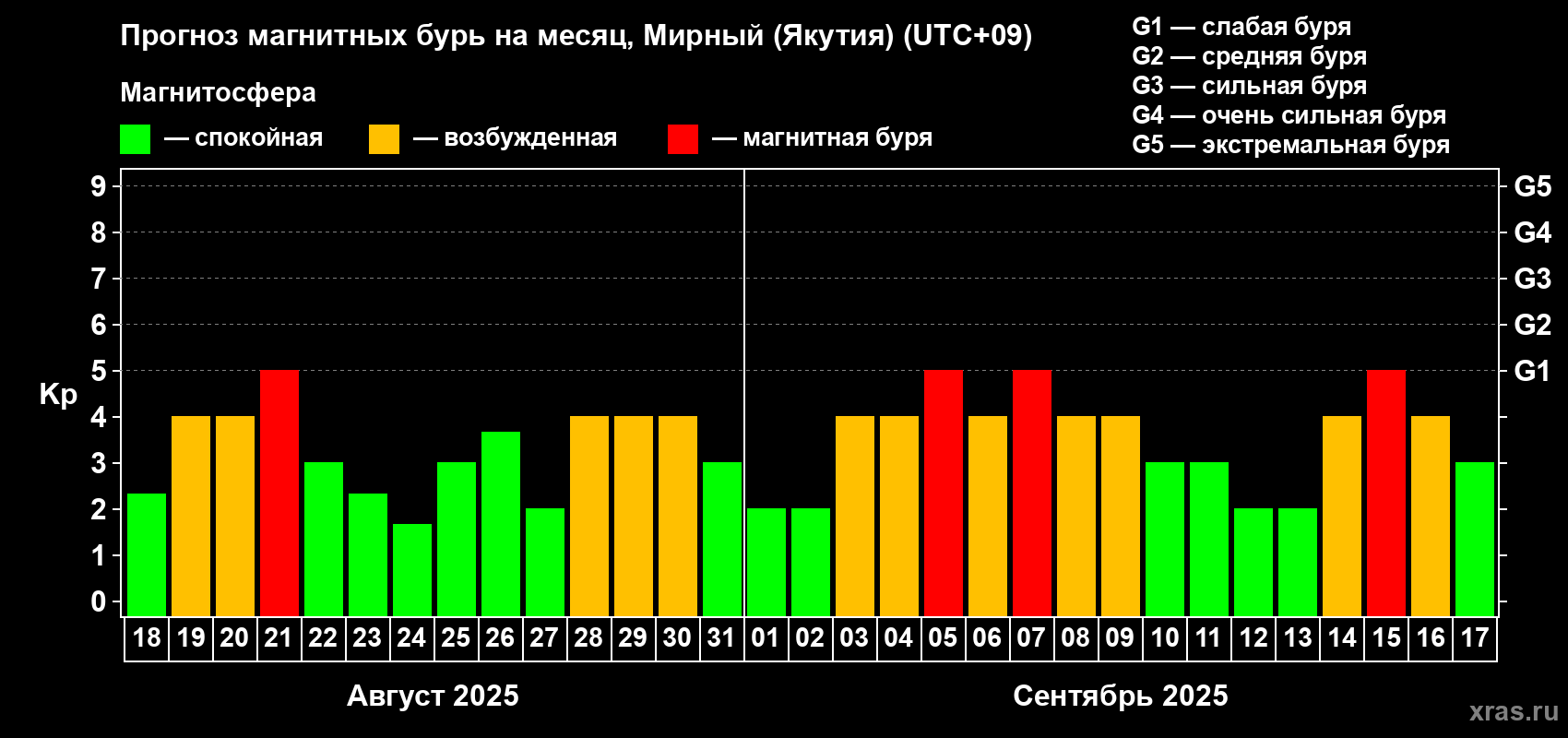 Прогноз максимального суточного геомагнитного индекса Kp на <b>1 месяц</b> (31 день) <b>с 18 августа по 17 сентября 2025 г</b>