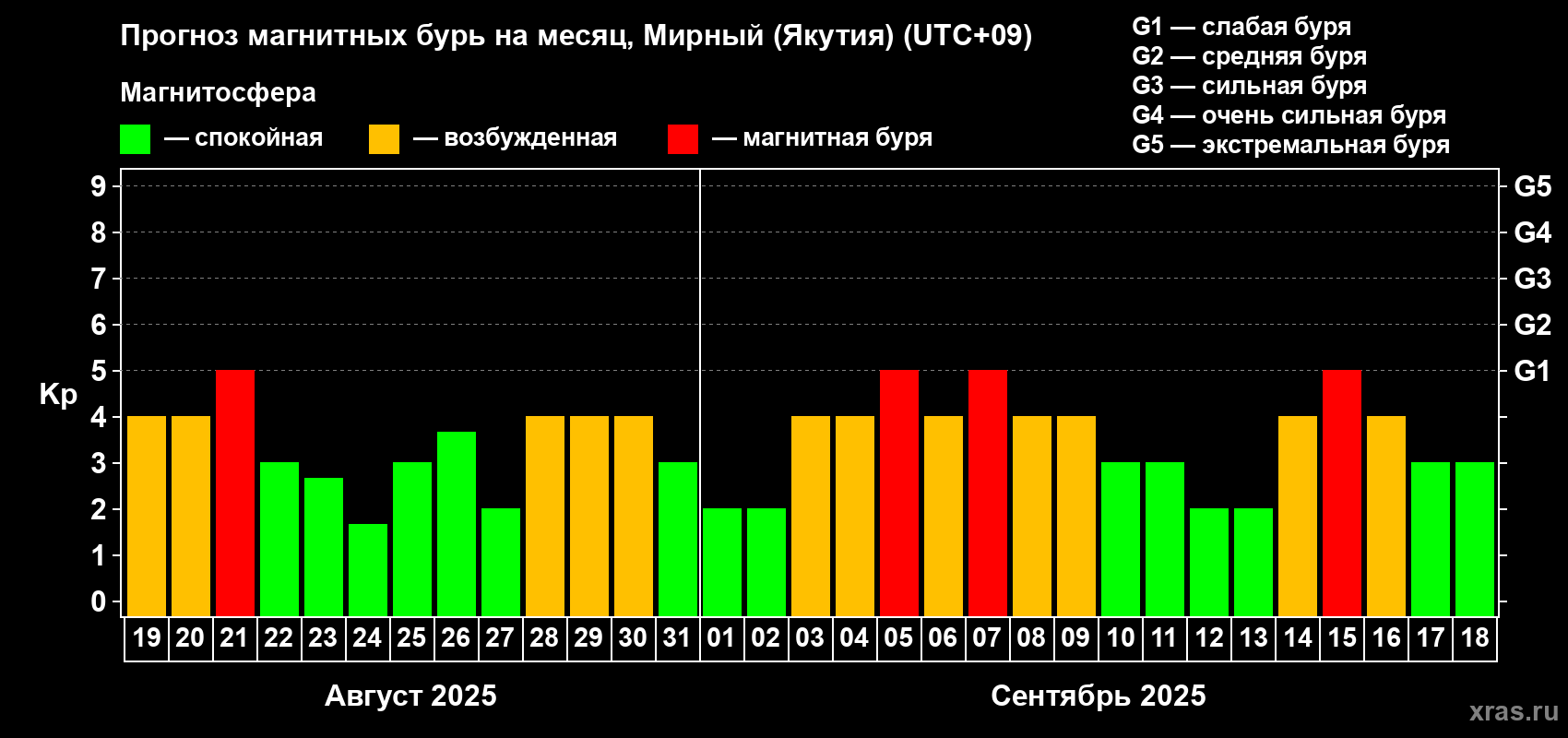Прогноз максимального суточного геомагнитного индекса Kp на <b>1 месяц</b> (31 день) <b>с 19 августа по 18 сентября 2025 г</b>