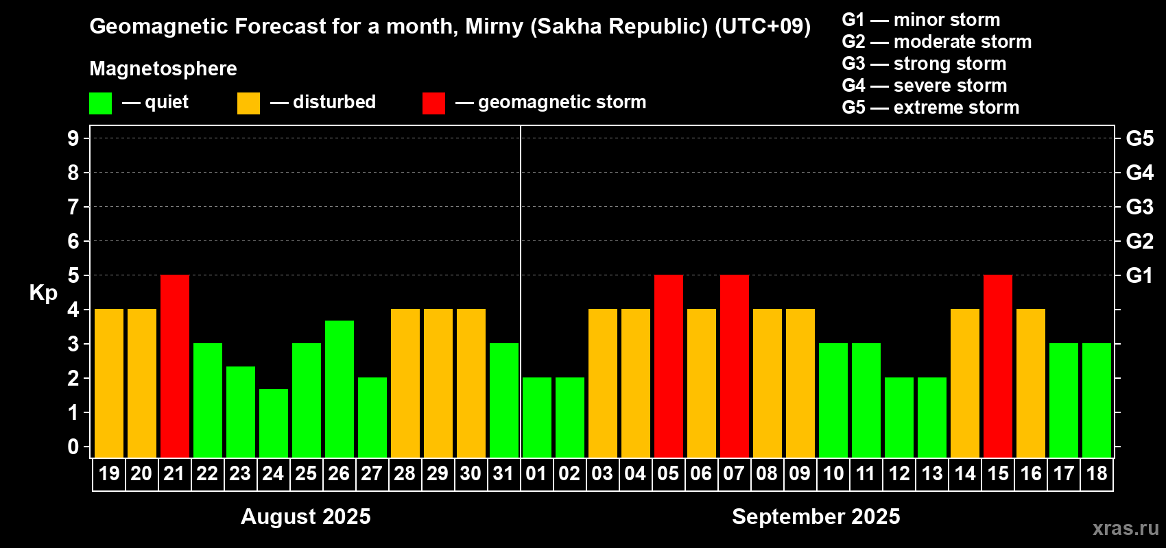Forecast of the daily maximal value of geomagnetic index Kp for <b>1 month</b> (31 days) <b>from Aug 19, 2025 to Sep 18, 2025</b>