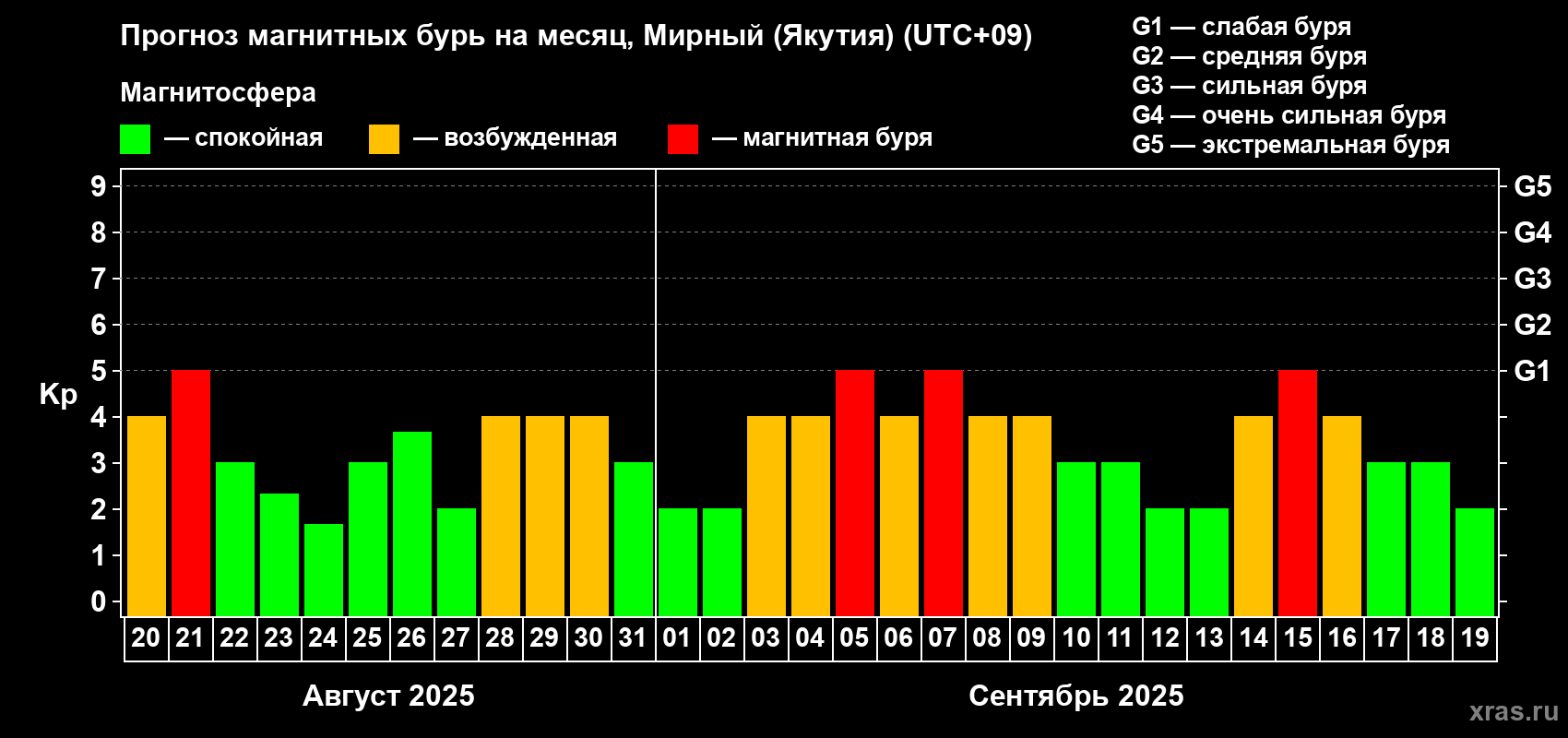 Прогноз максимального суточного геомагнитного индекса Kp на <b>1 месяц</b> (31 день) <b>с 20 августа по 19 сентября 2025 г</b>