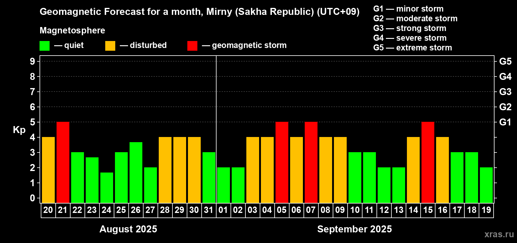 Forecast of the daily maximal value of geomagnetic index Kp for <b>1 month</b> (31 days) <b>from Aug 20, 2025 to Sep 19, 2025</b>