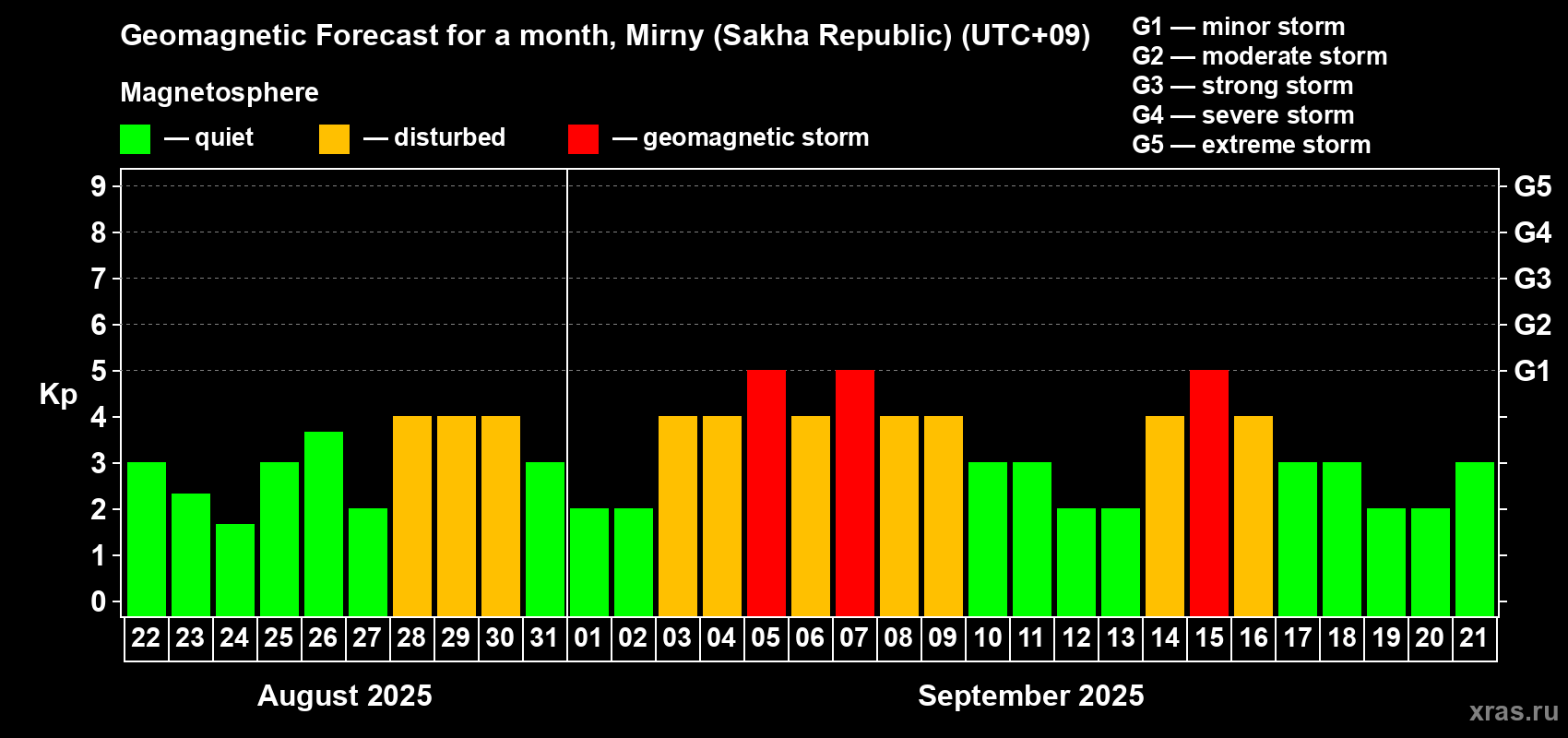 Forecast of the daily maximal value of geomagnetic index Kp for <b>1 month</b> (31 days) <b>from Aug 22, 2025 to Sep 21, 2025</b>