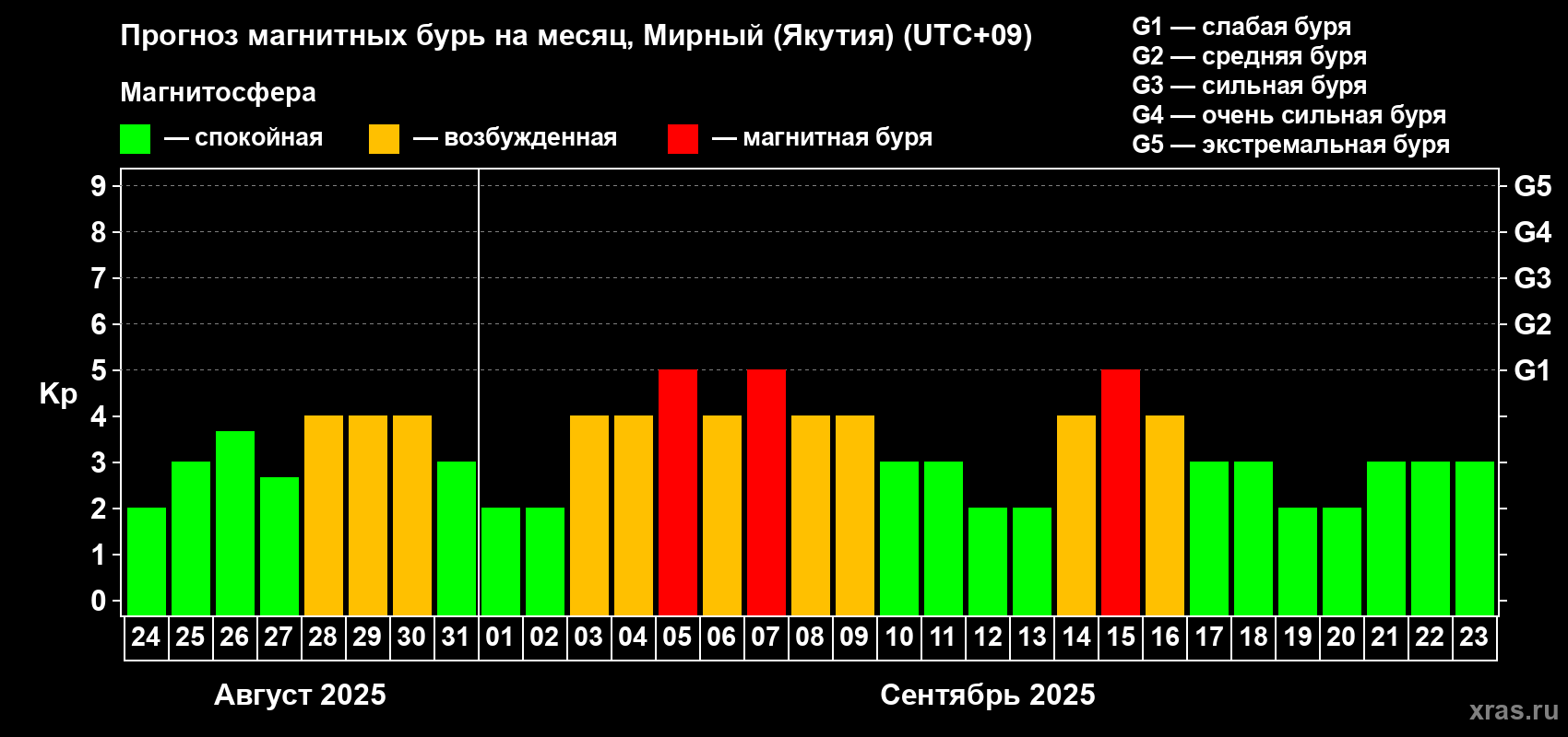 Прогноз максимального суточного геомагнитного индекса Kp на <b>1 месяц</b> (31 день) <b>с 24 августа по 23 сентября 2025 г</b>