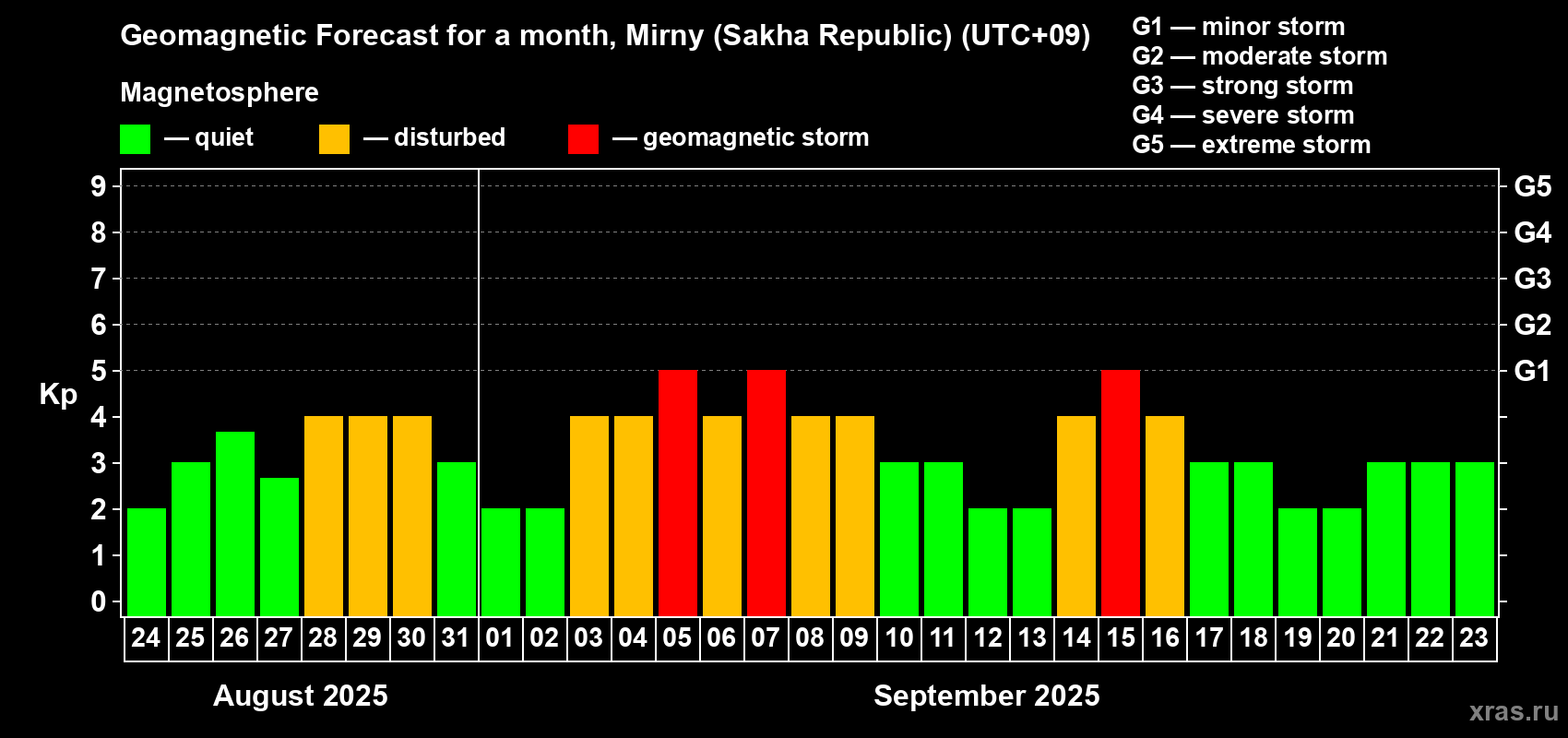 Forecast of the daily maximal value of geomagnetic index Kp for <b>1 month</b> (31 days) <b>from Aug 24, 2025 to Sep 23, 2025</b>