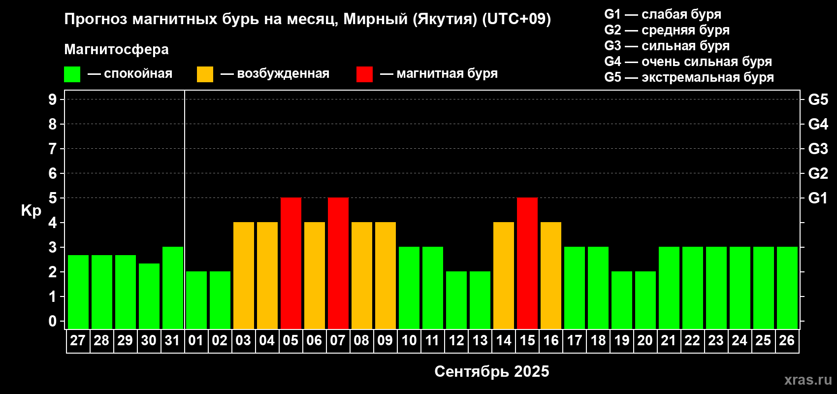 Прогноз максимального суточного геомагнитного индекса Kp на <b>1 месяц</b> (31 день) <b>с 27 августа по 26 сентября 2025 г</b>
