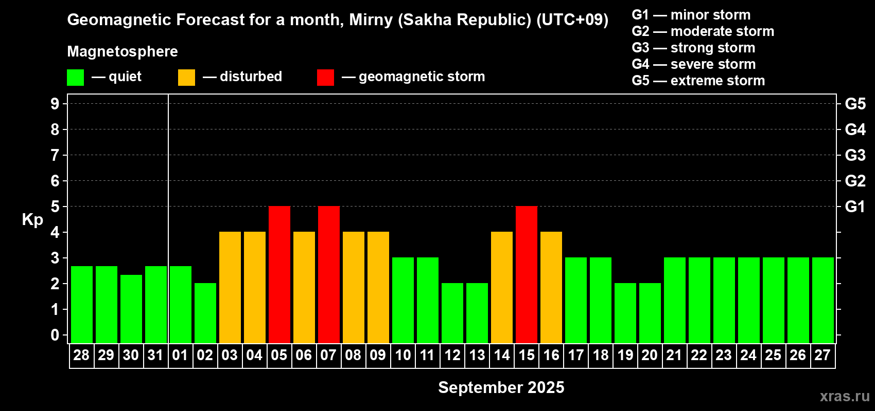 Forecast of the daily maximal value of geomagnetic index Kp for <b>1 month</b> (31 days) <b>from Aug 28, 2025 to Sep 27, 2025</b>