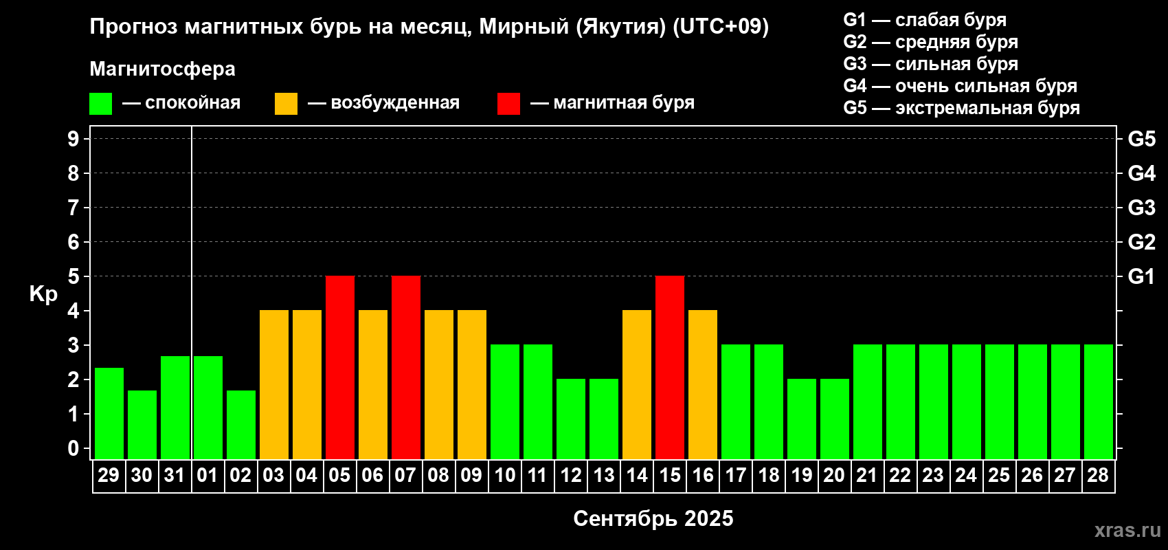 Прогноз максимального суточного геомагнитного индекса Kp на <b>1 месяц</b> (31 день) <b>с 29 августа по 28 сентября 2025 г</b>
