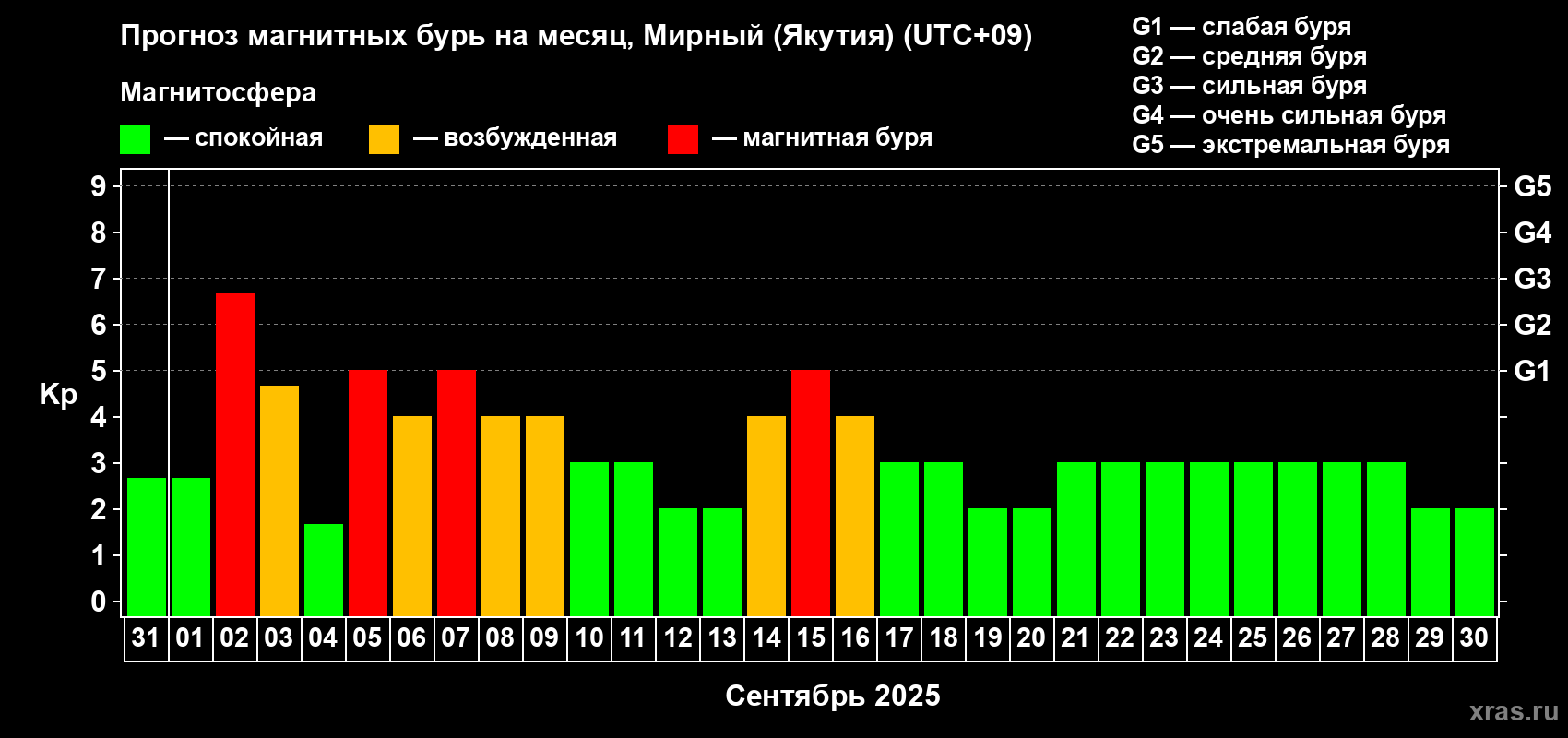 Прогноз максимального суточного геомагнитного индекса Kp на <b>1 месяц</b> (31 день) <b>с 31 августа по 30 сентября 2025 г</b>