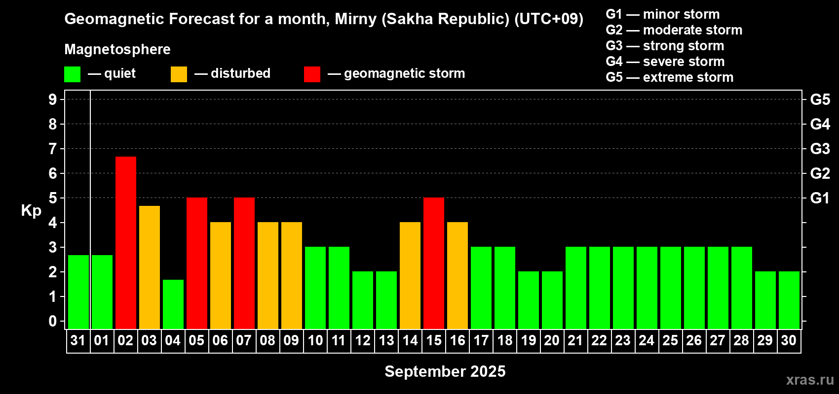 Forecast of the daily maximal value of geomagnetic index Kp for <b>1 month</b> (31 days) <b>from Aug 31, 2025 to Sep 30, 2025</b>