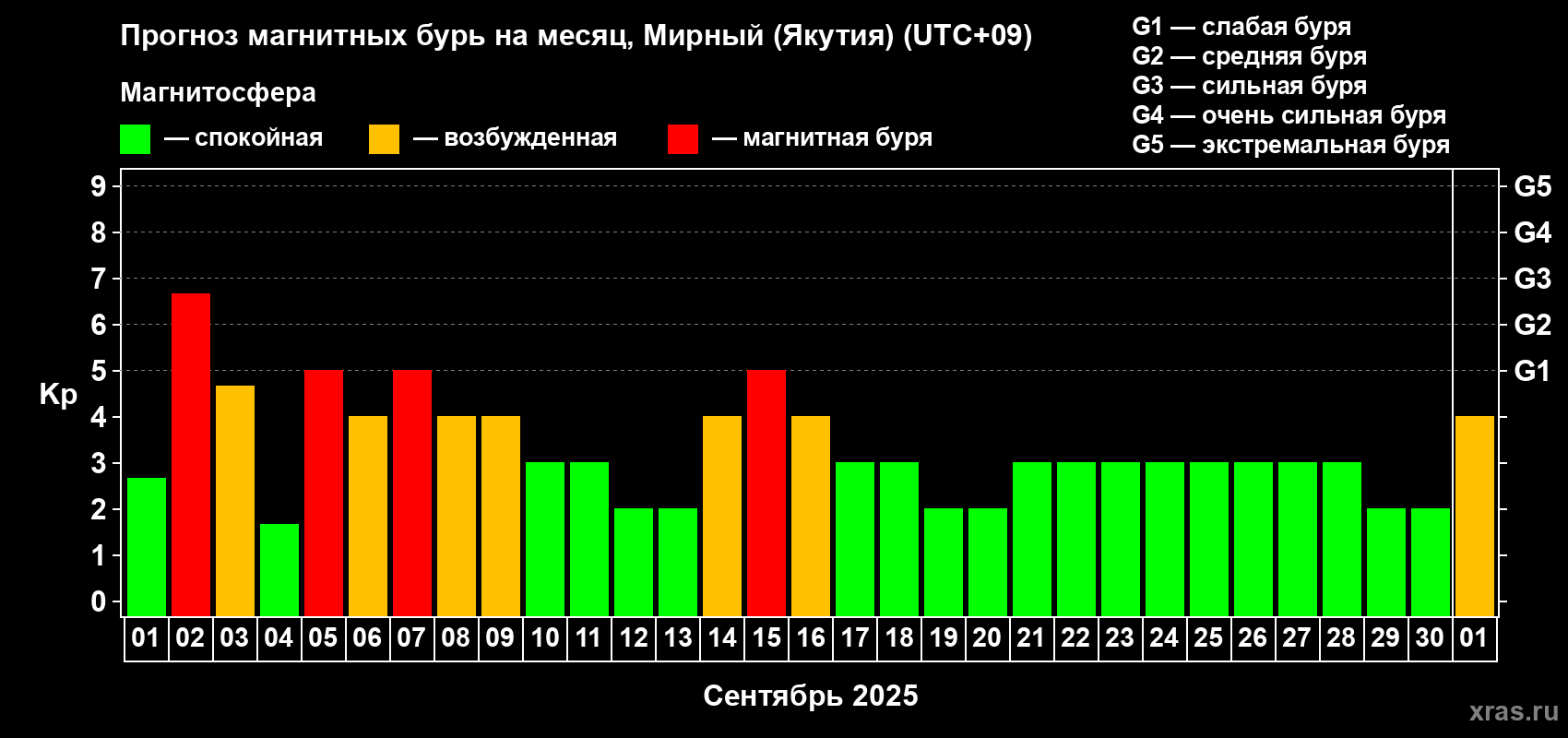 Прогноз максимального суточного геомагнитного индекса Kp на <b>1 месяц</b> (31 день) <b>с 01 сентября по 01 октября 2025 г</b>