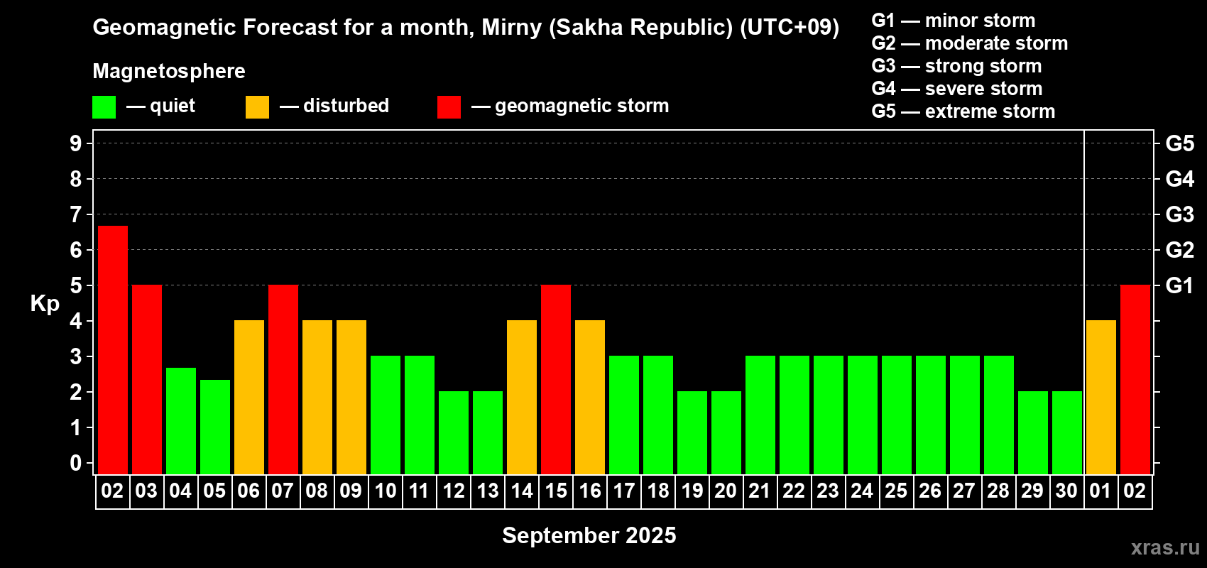 Forecast of the daily maximal value of geomagnetic index Kp for <b>1 month</b> (31 days) <b>from Sep 02, 2025 to Oct 02, 2025</b>