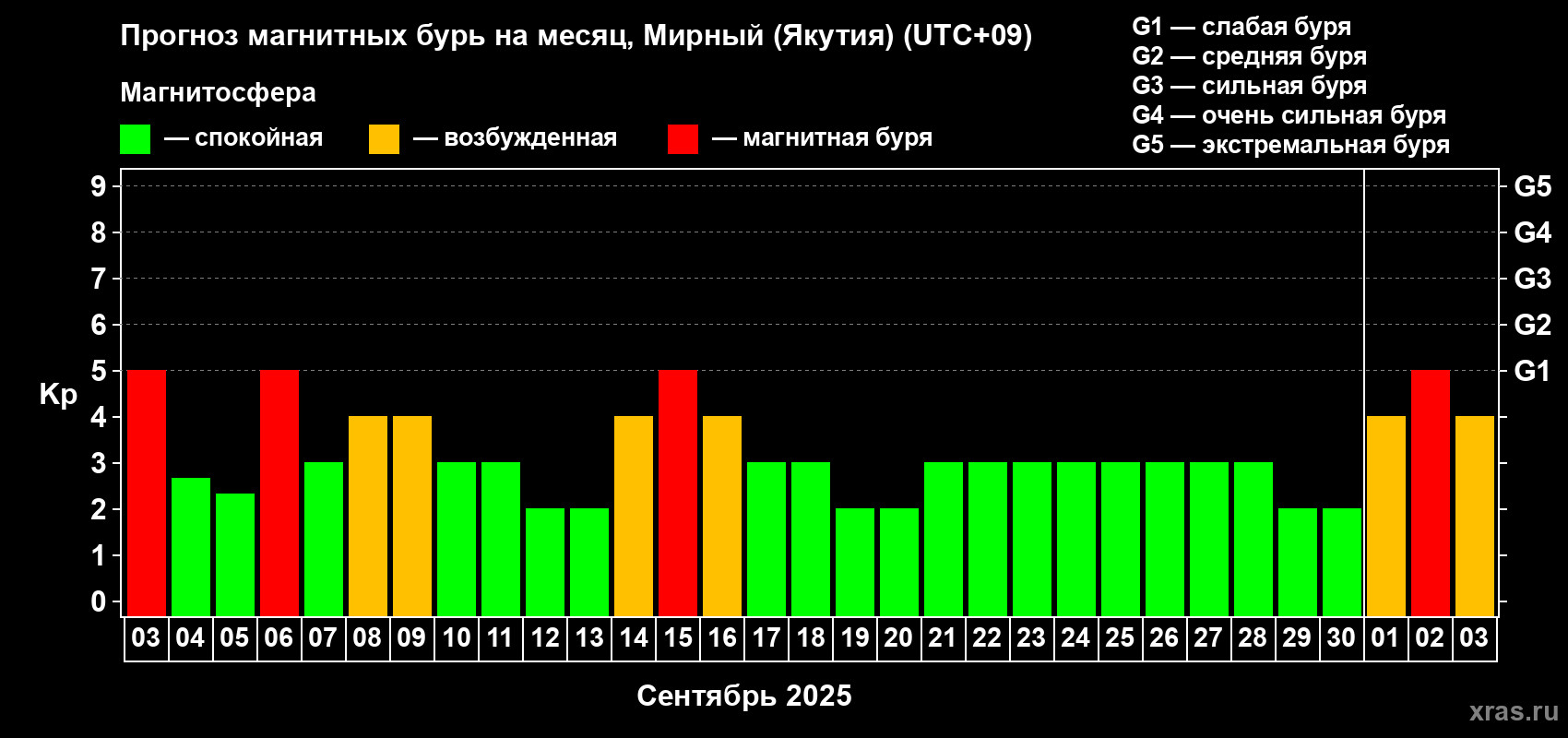 Прогноз максимального суточного геомагнитного индекса Kp на <b>1 месяц</b> (31 день) <b>с 03 сентября по 03 октября 2025 г</b>