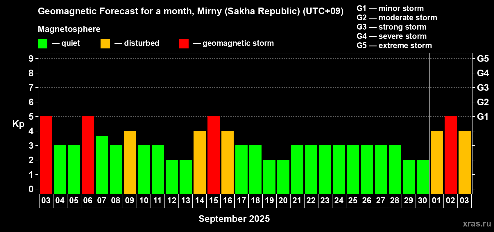 Forecast of the daily maximal value of geomagnetic index Kp for <b>1 month</b> (31 days) <b>from Sep 03, 2025 to Oct 03, 2025</b>