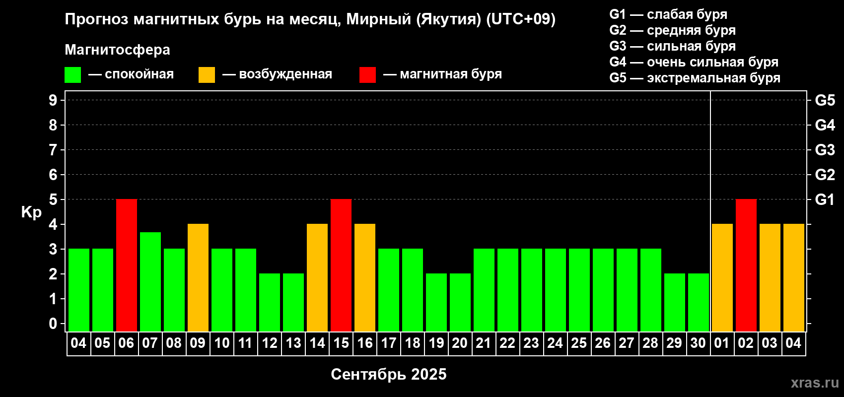 Прогноз максимального суточного геомагнитного индекса Kp на <b>1 месяц</b> (31 день) <b>с 04 сентября по 04 октября 2025 г</b>