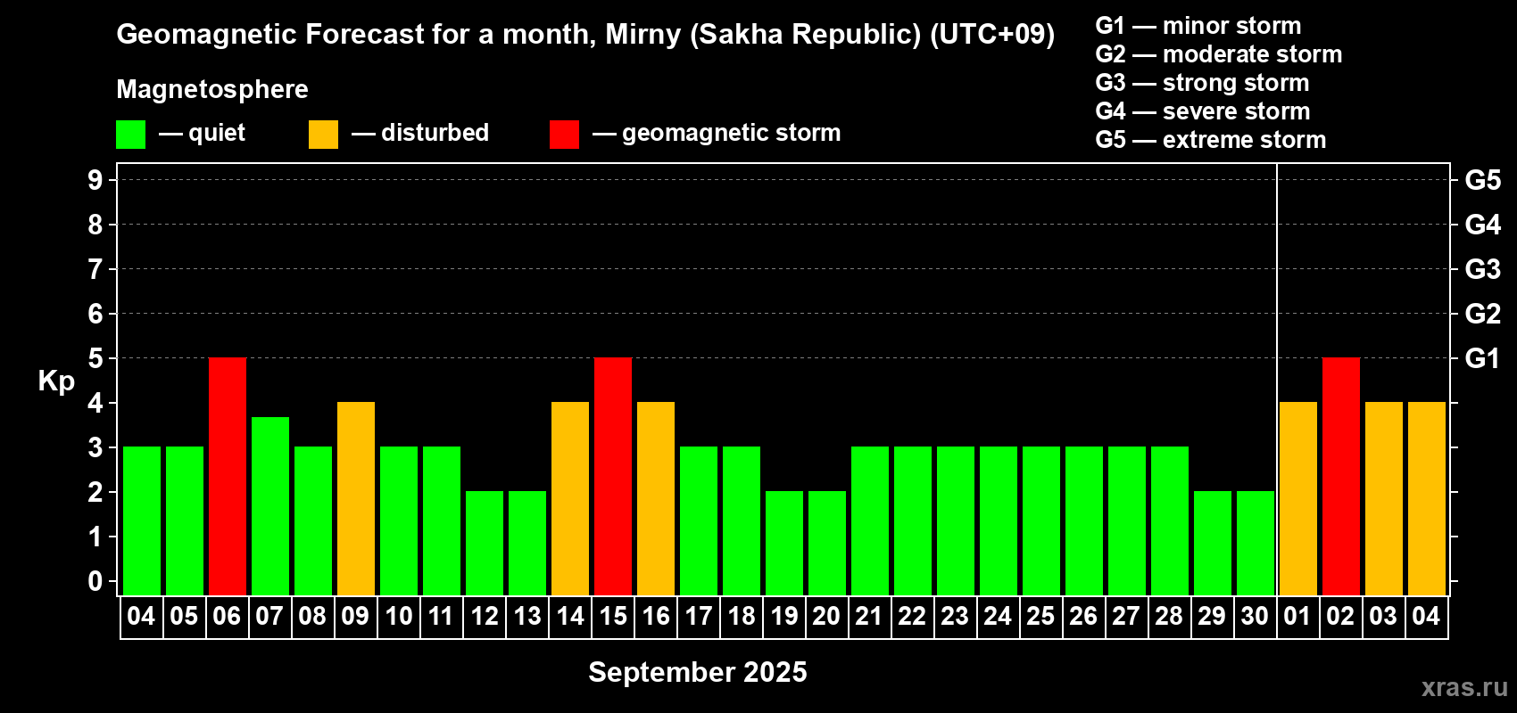 Forecast of the daily maximal value of geomagnetic index Kp for <b>1 month</b> (31 days) <b>from Sep 04, 2025 to Oct 04, 2025</b>
