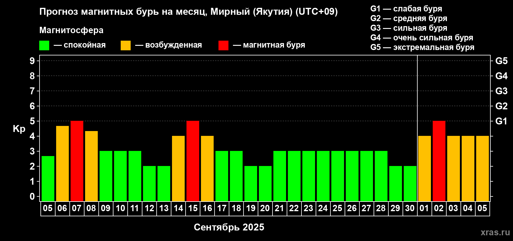 Прогноз максимального суточного геомагнитного индекса Kp на <b>1 месяц</b> (31 день) <b>с 05 сентября по 05 октября 2025 г</b>