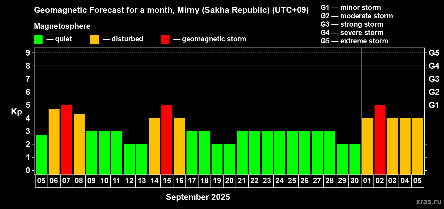 Forecast of the daily maximal value of geomagnetic index Kp for <b>1 month</b> (31 days) <b>from Sep 05, 2025 to Oct 05, 2025</b>
