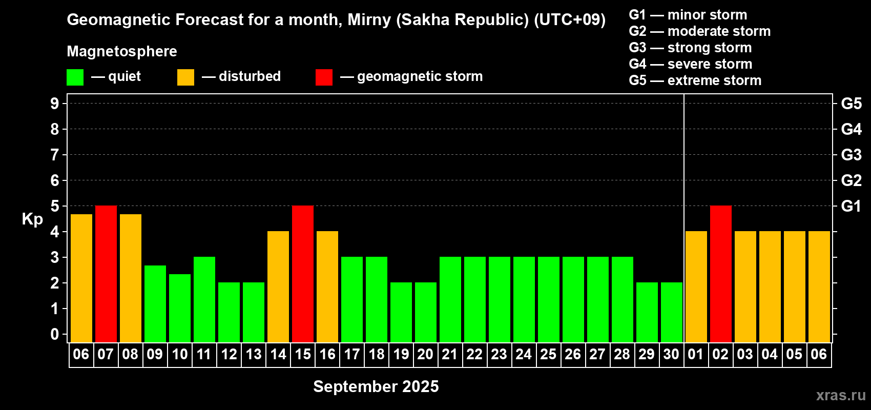 Forecast of the daily maximal value of geomagnetic index Kp for <b>1 month</b> (31 days) <b>from Sep 06, 2025 to Oct 06, 2025</b>