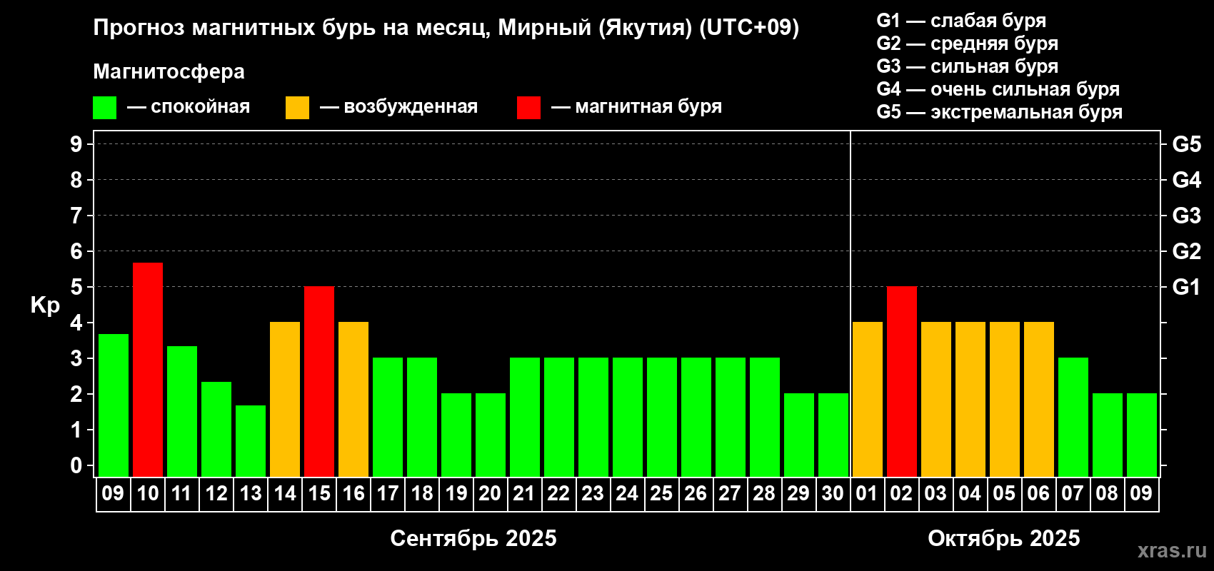 Прогноз максимального суточного геомагнитного индекса Kp на <b>1 месяц</b> (31 день) <b>с 09 сентября по 09 октября 2025 г</b>