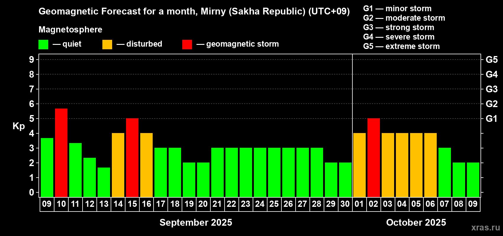 Forecast of the daily maximal value of geomagnetic index Kp for <b>1 month</b> (31 days) <b>from Sep 09, 2025 to Oct 09, 2025</b>